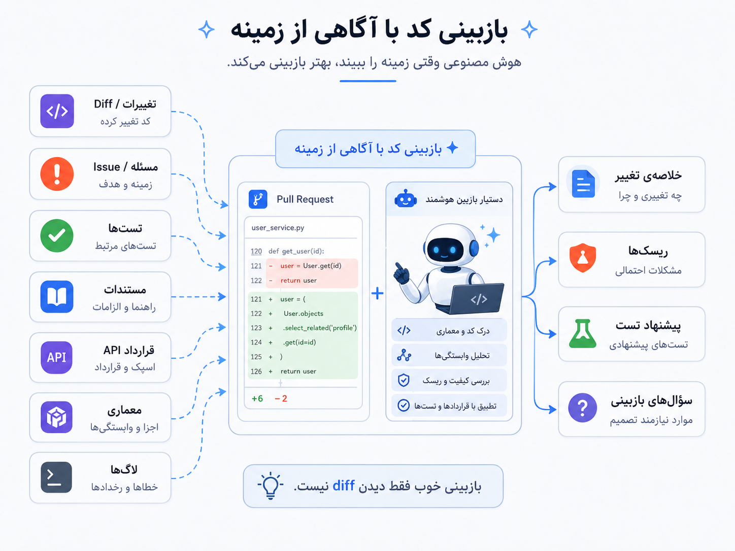 بازبینی کد با آگاهی از زمینه
