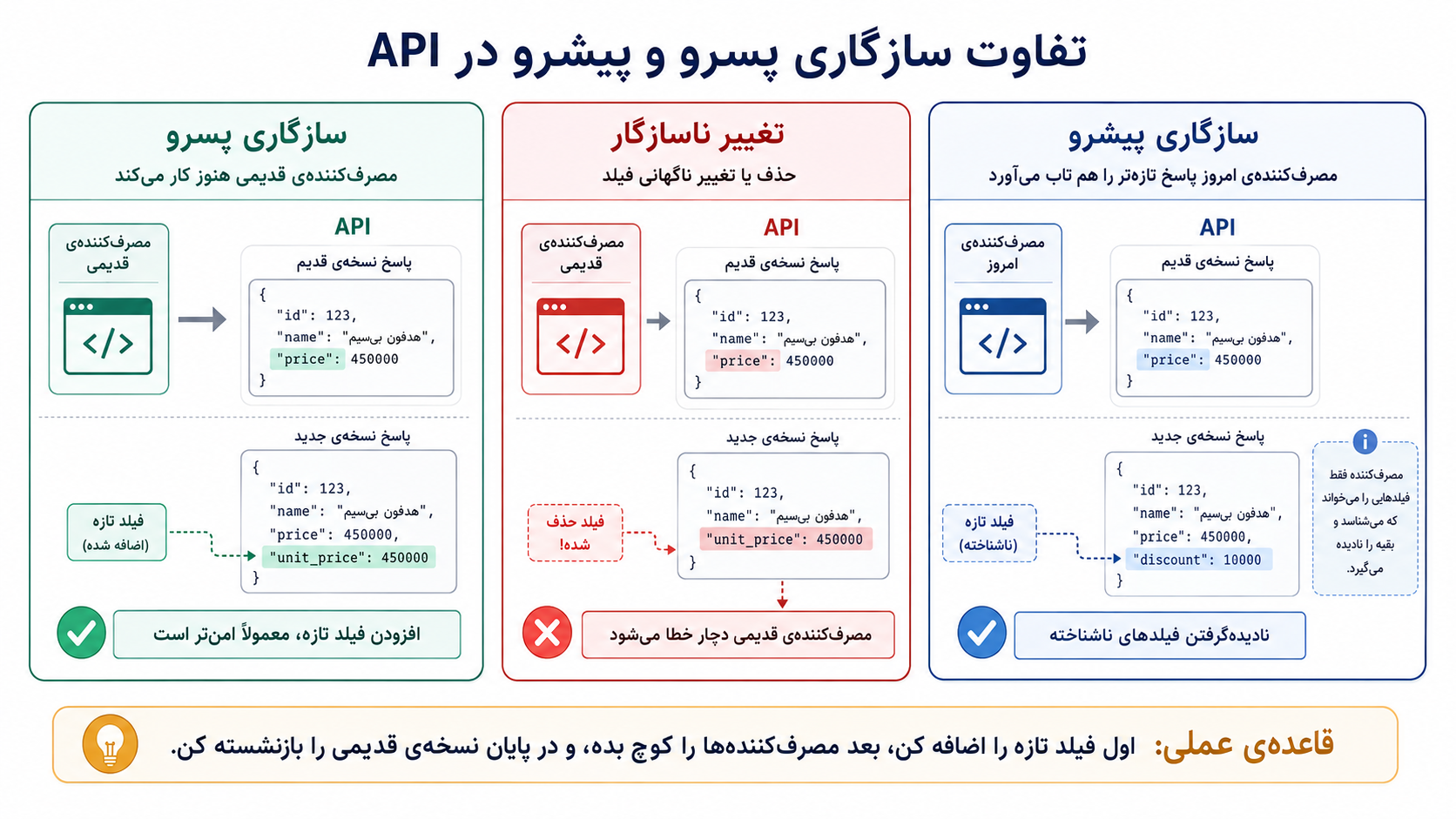 مقایسهی سازگاری پسرو، تغییر ناسازگار، و سازگاری پیشرو در API