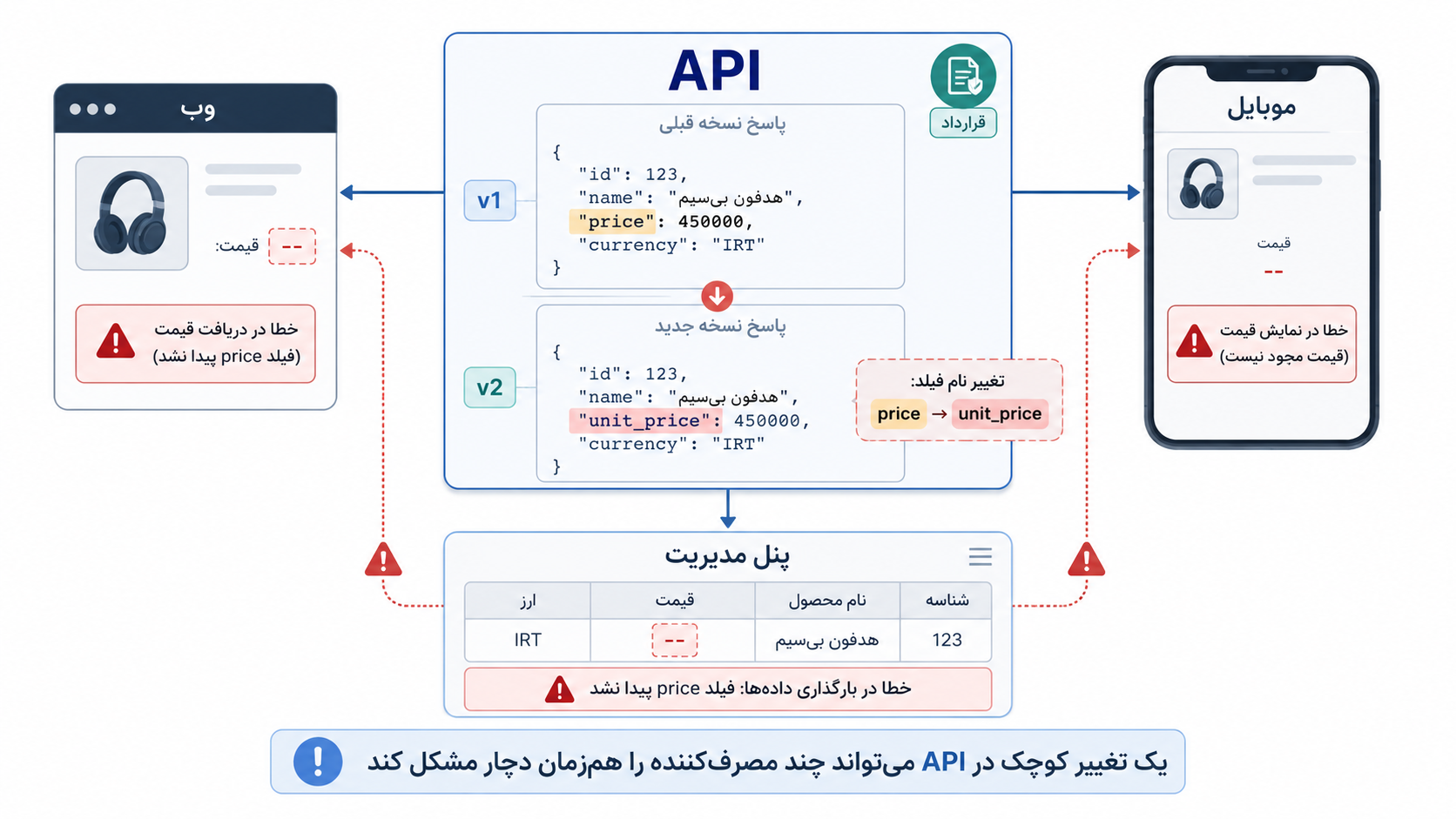 یک تغییر کوچک در API میتواند همزمان وب، موبایل و پنل مدیریت را دچار خطا کند