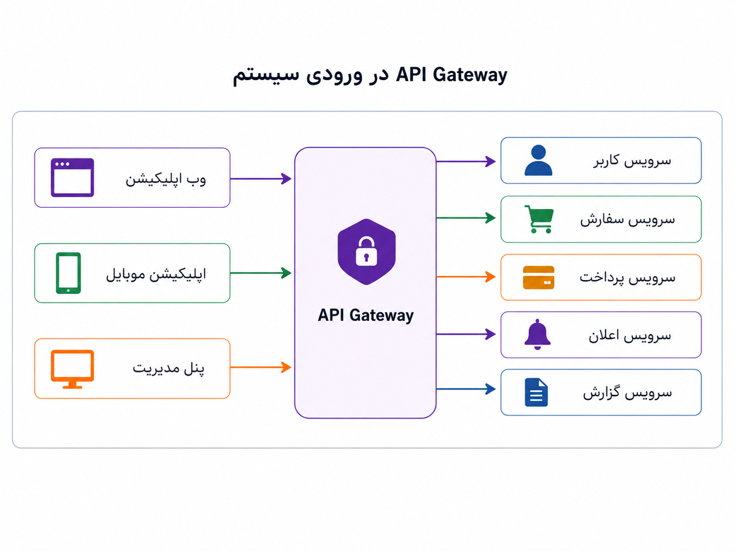 API Gateway مثل در ورودی سیستم، درخواستهای وب، موبایل و پنل مدیریت را دریافت و به سرویس مناسب هدایت میکند