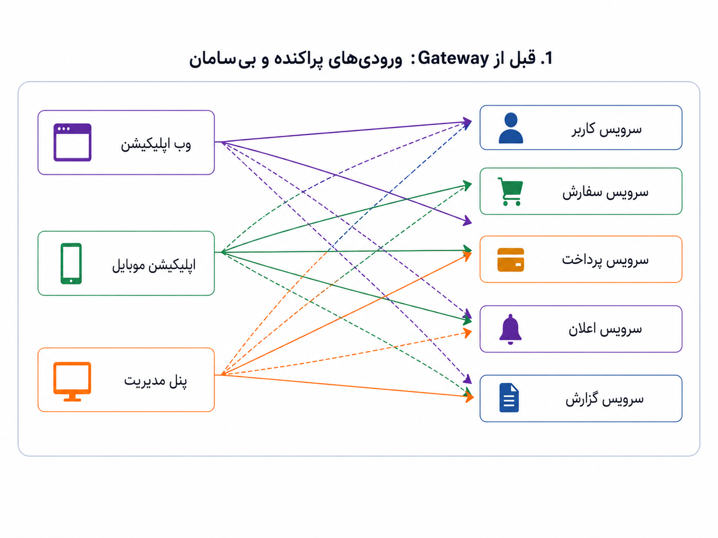 پیش از API Gateway، کلاینتهای مختلف مستقیم و پراکنده به چند بخش بکاند وصل میشوند