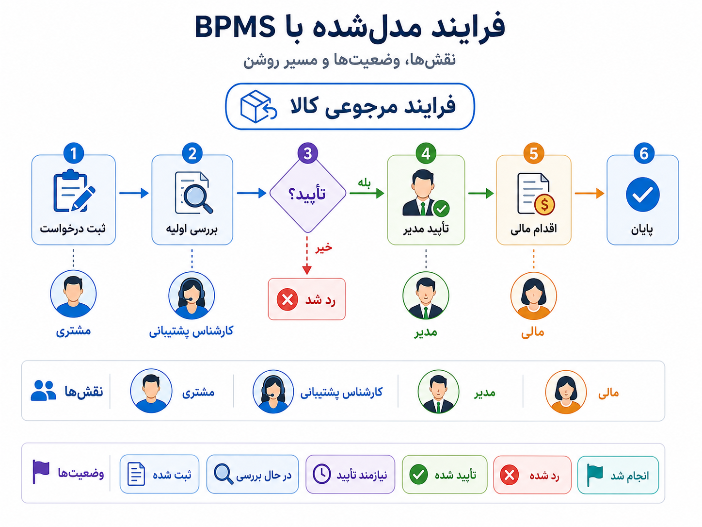 فرایند مدلشده با BPMS، همراه با نقشها و وضعیتها