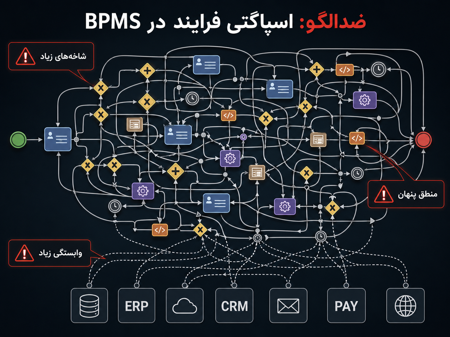 ضدالگوی فرایند اسپاگتی در BPMS
