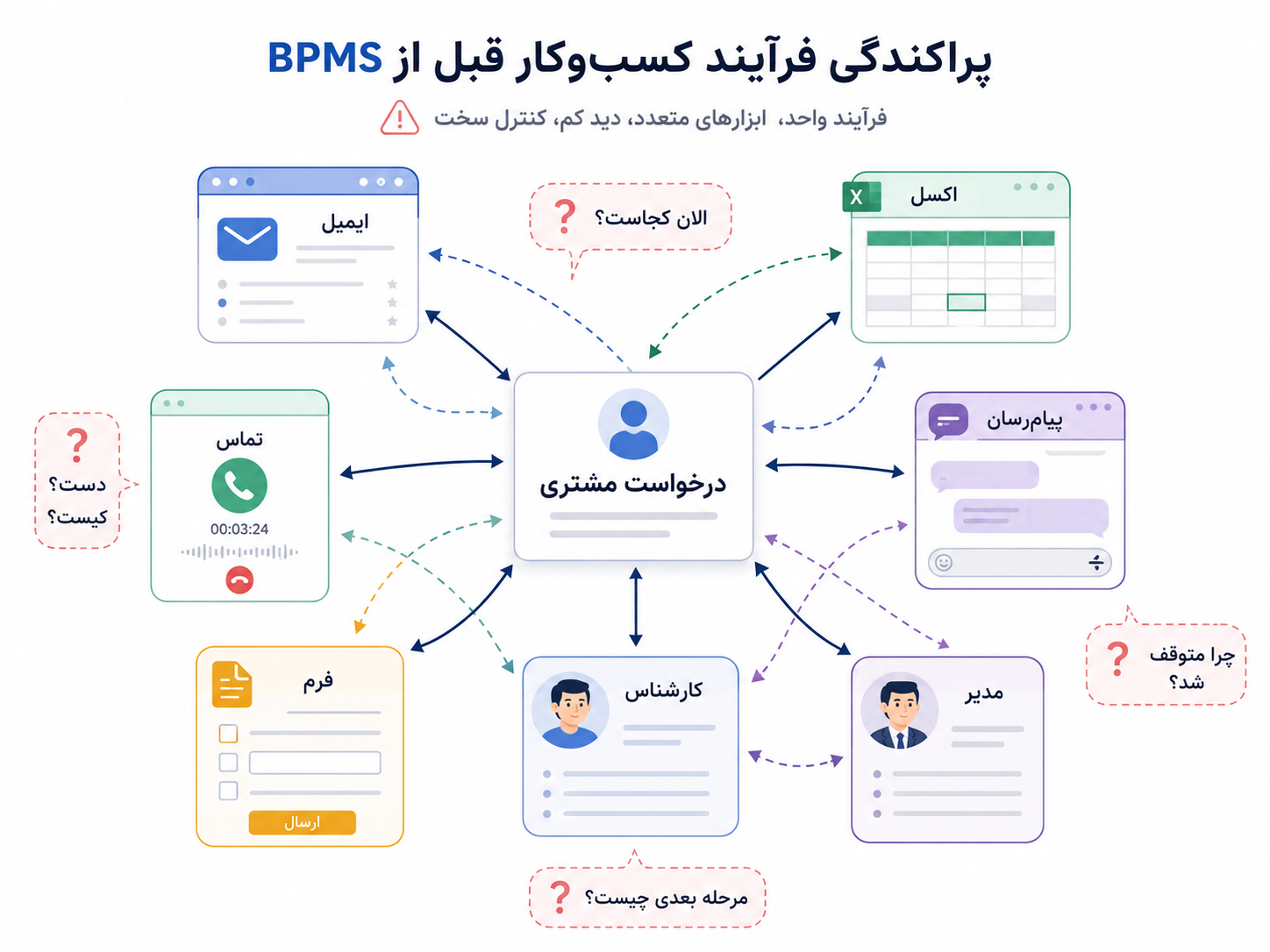 فرایند کسبوکار وقتی بین ابزارهای مختلف پخش میشود