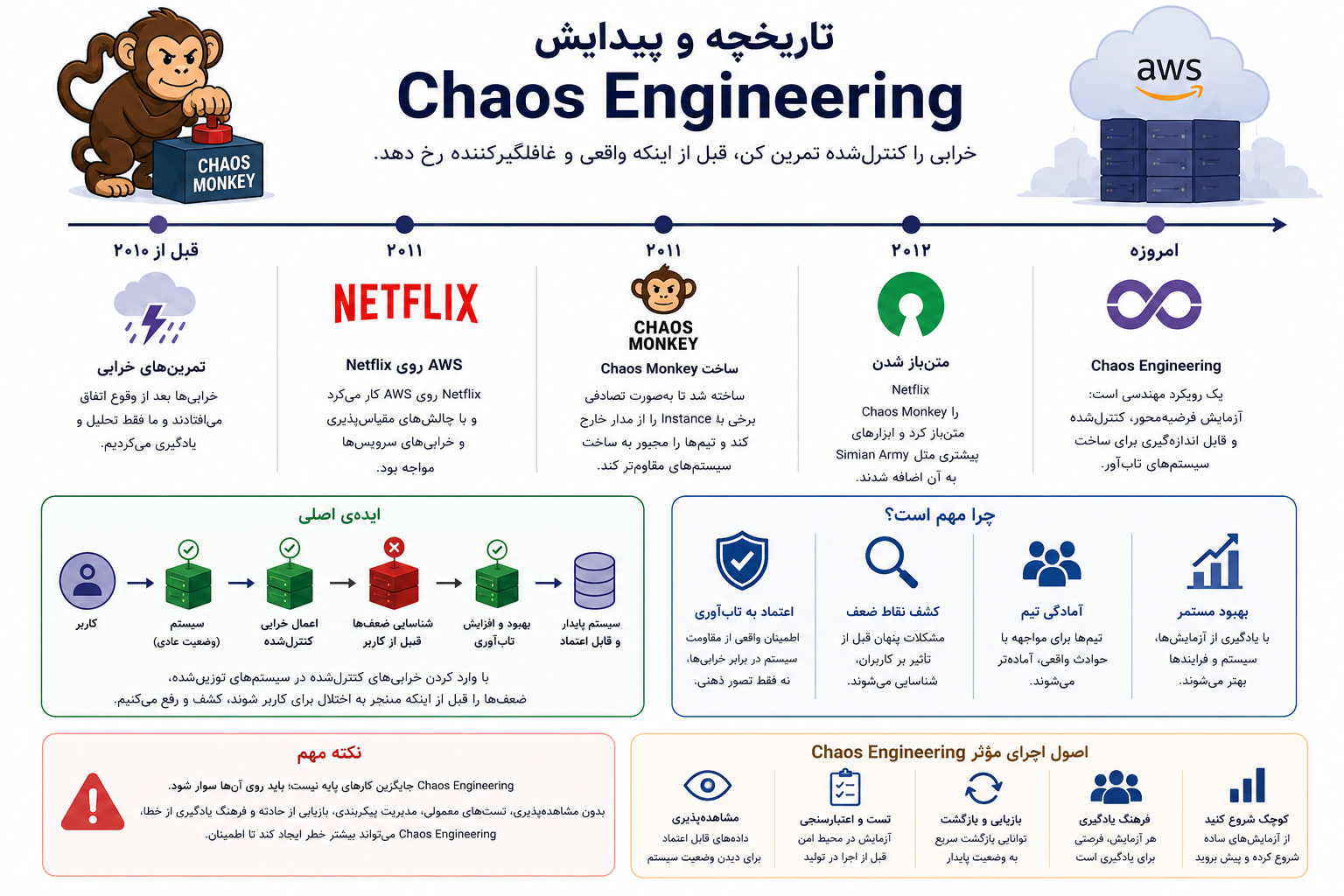 تاریخچه و ایدهی Chaos Engineering و Chaos Monkey