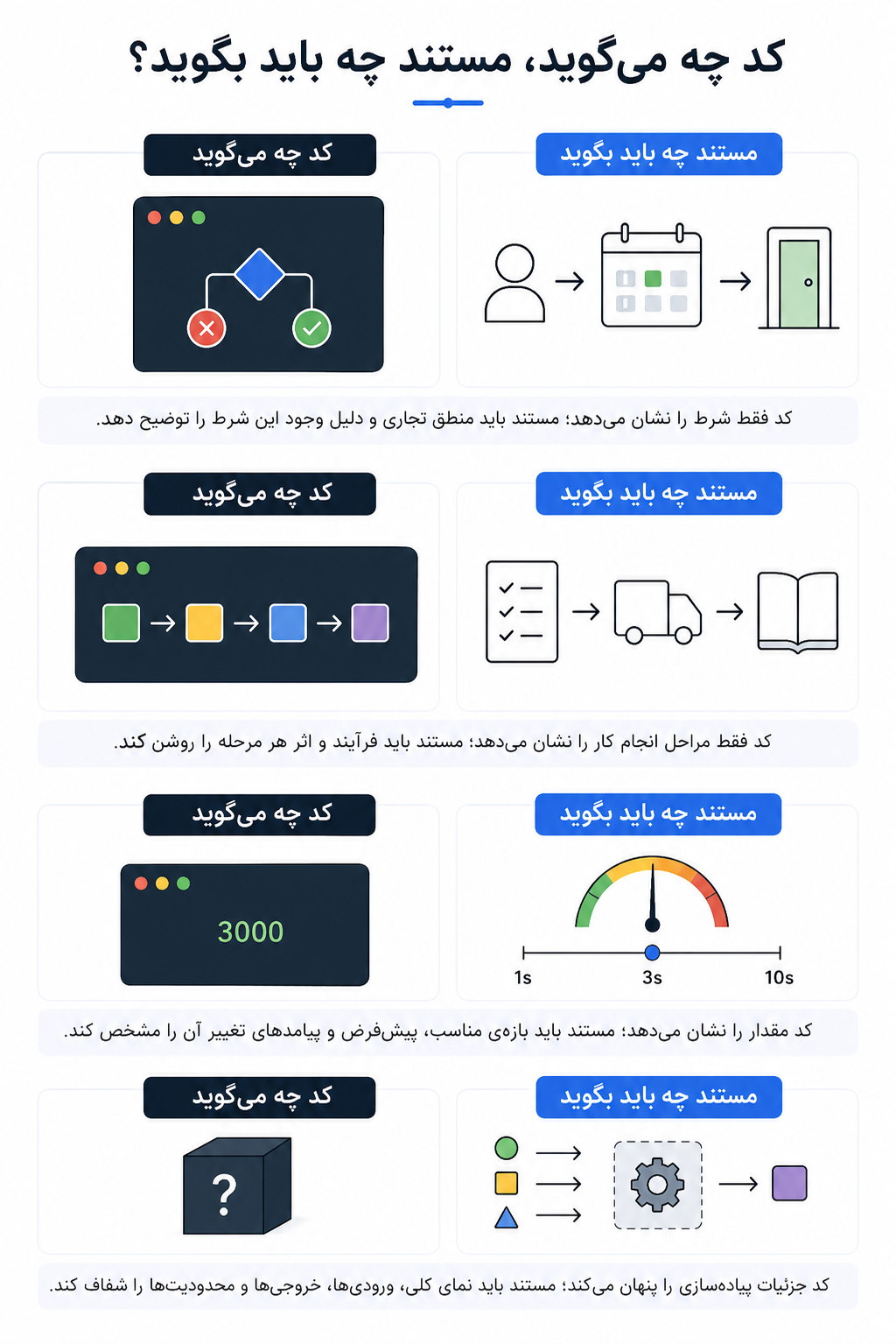 کد چه میگوید، مستند چه باید بگوید؟