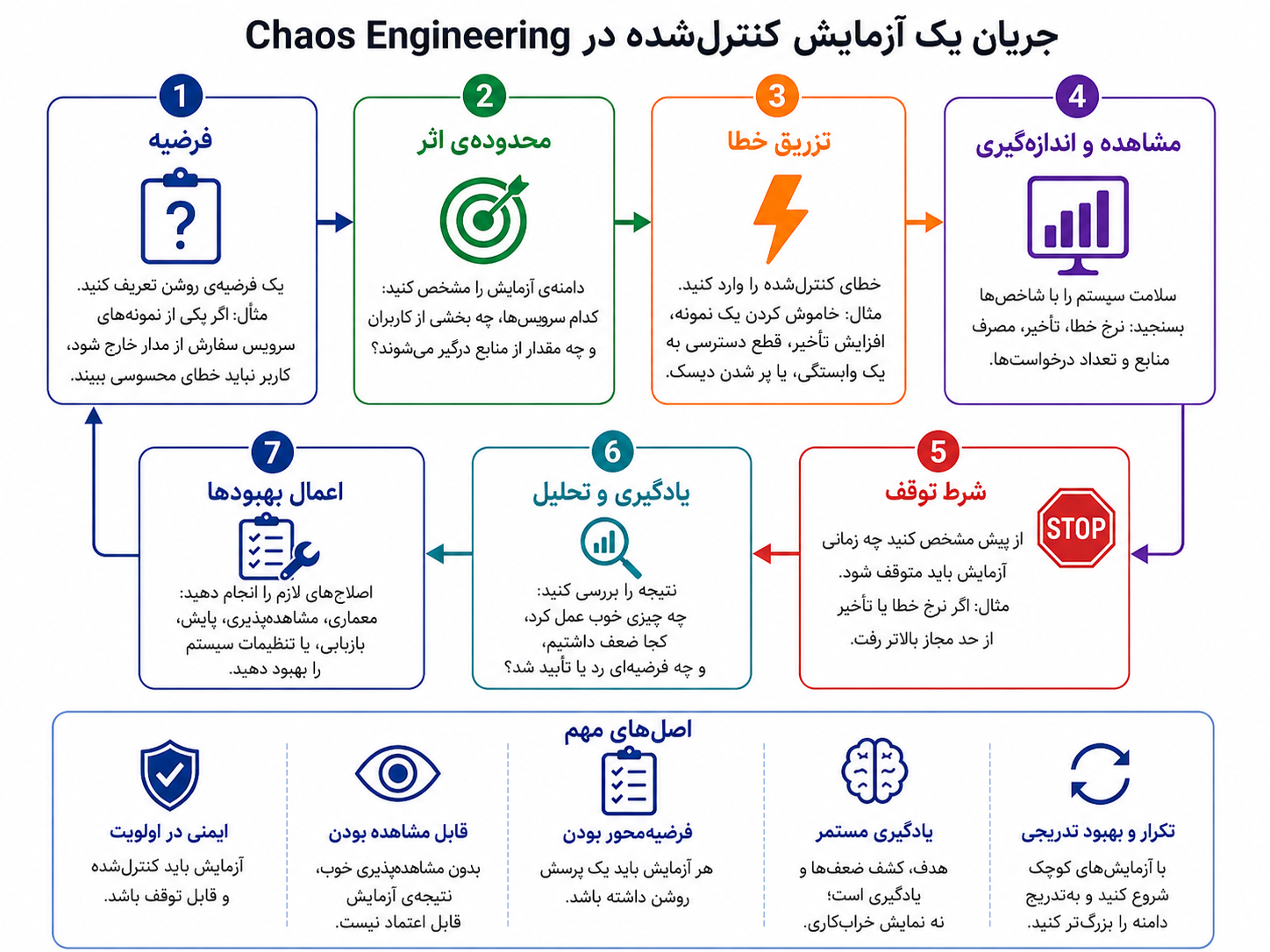 جریان یک آزمایش کنترلشده در Chaos Engineering