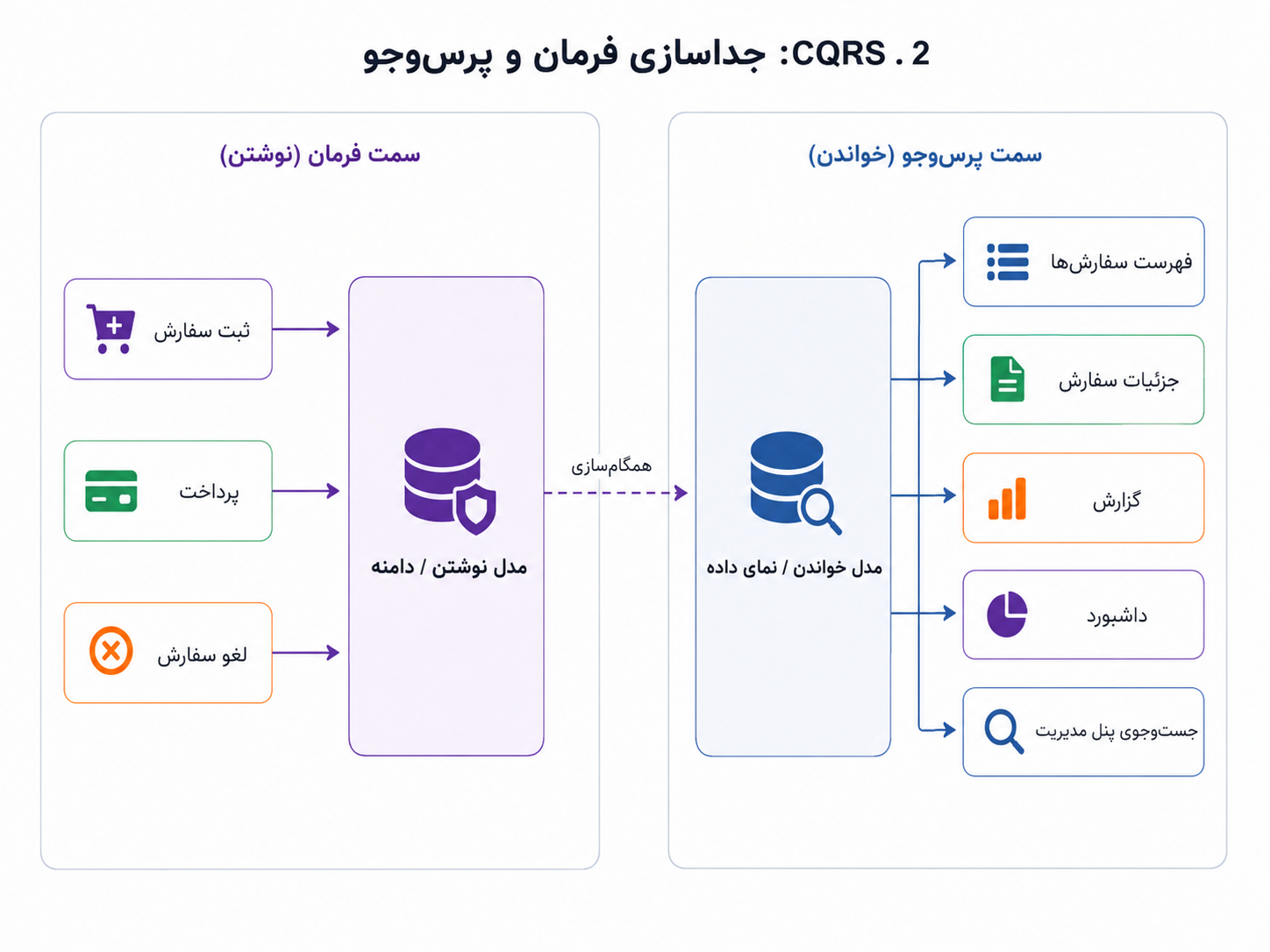 در CQRS مسیر فرمانها برای نوشتن و تغییر وضعیت از مسیر پرسوجوها برای خواندن و نمایش جدا میشود