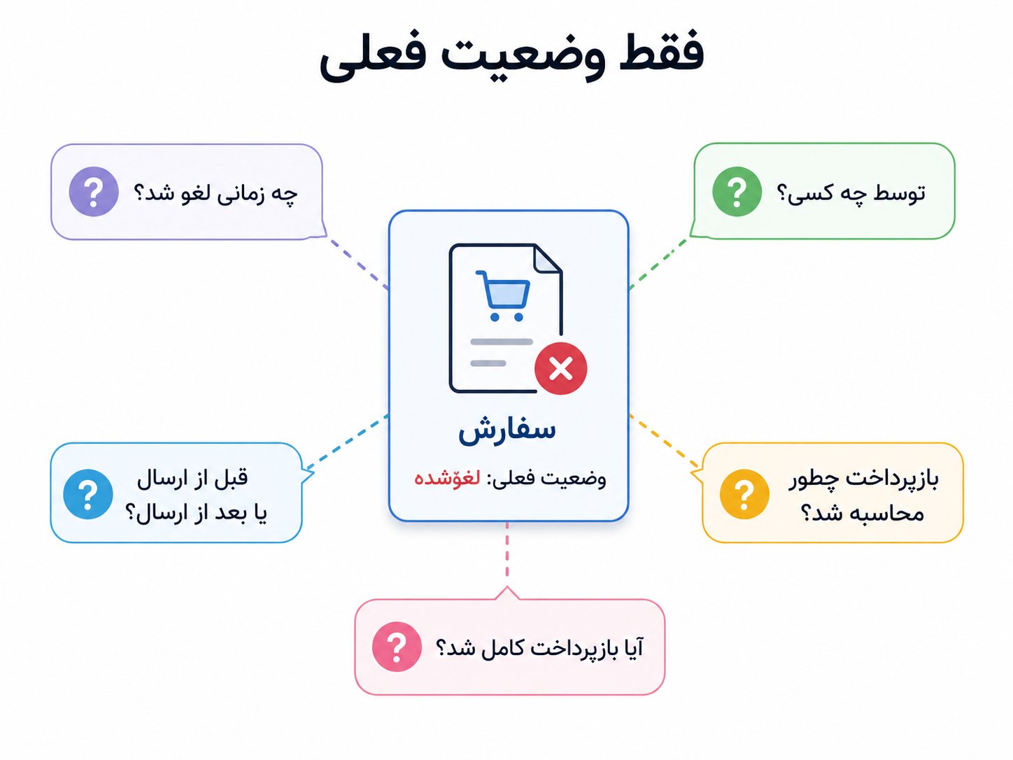 وقتی فقط وضعیت فعلی سفارش را داریم، بسیاری از پرسشهای پشتیبانی و حسابرسی بیپاسخ میمانند