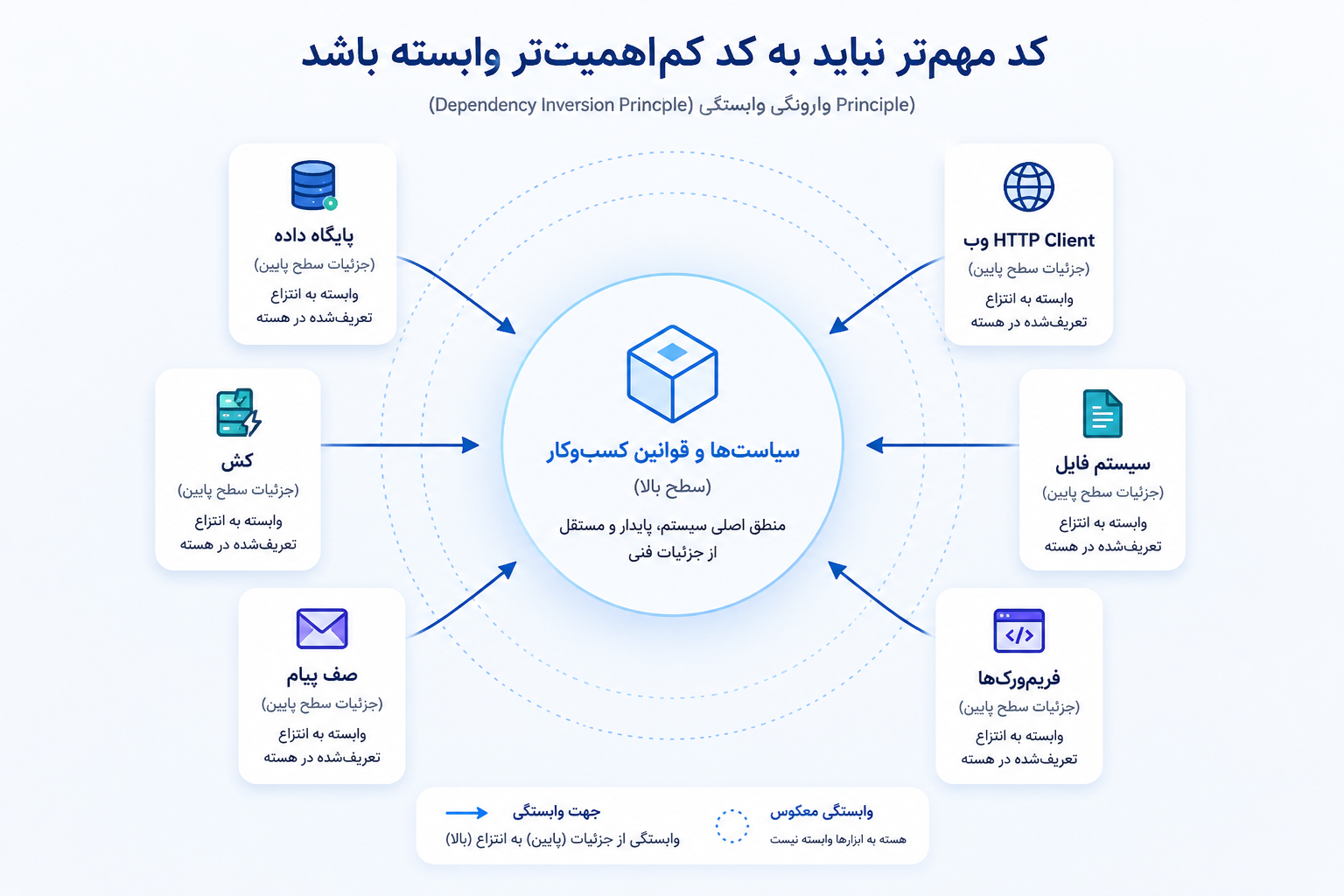 هسته‌ی روشن سیستم در مرکز که ابزارهایی مانند دیتابیس و وب در پیرامون آن قرار دارند و جهت وابستگی از ابزارها به سمت هسته است.