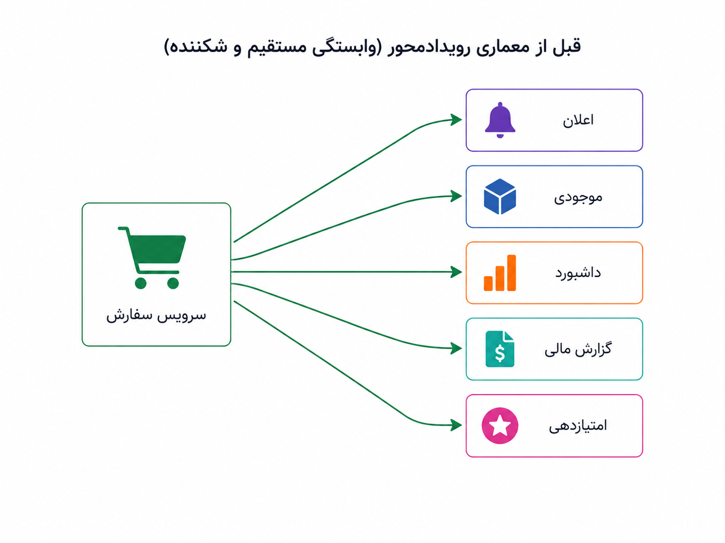 قبل از معماری رویدادمحور، سرویس سفارش برای انجام واکنشهای بعدی مستقیم به چند بخش دیگر وصل میشود
