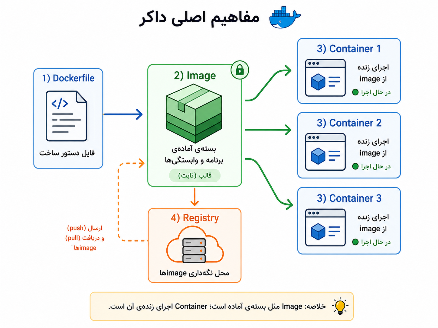 رابطهی Dockerfile، image، container و registry