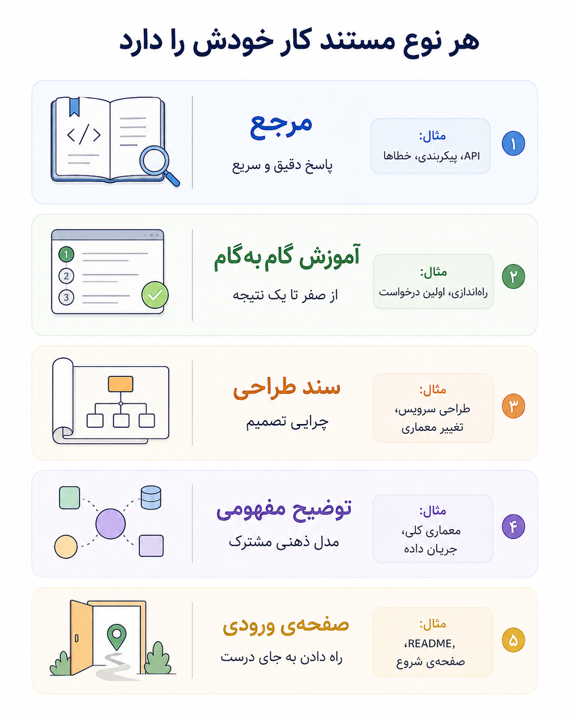 هر نوع مستند کار خودش را دارد