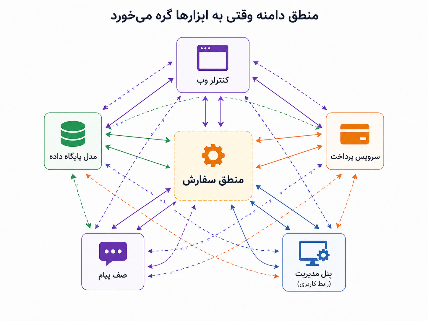 وقتی منطق دامنه به ابزارهای بیرونی گره میخورد، تغییر و آزمون یک قانون ساده هم سخت میشود