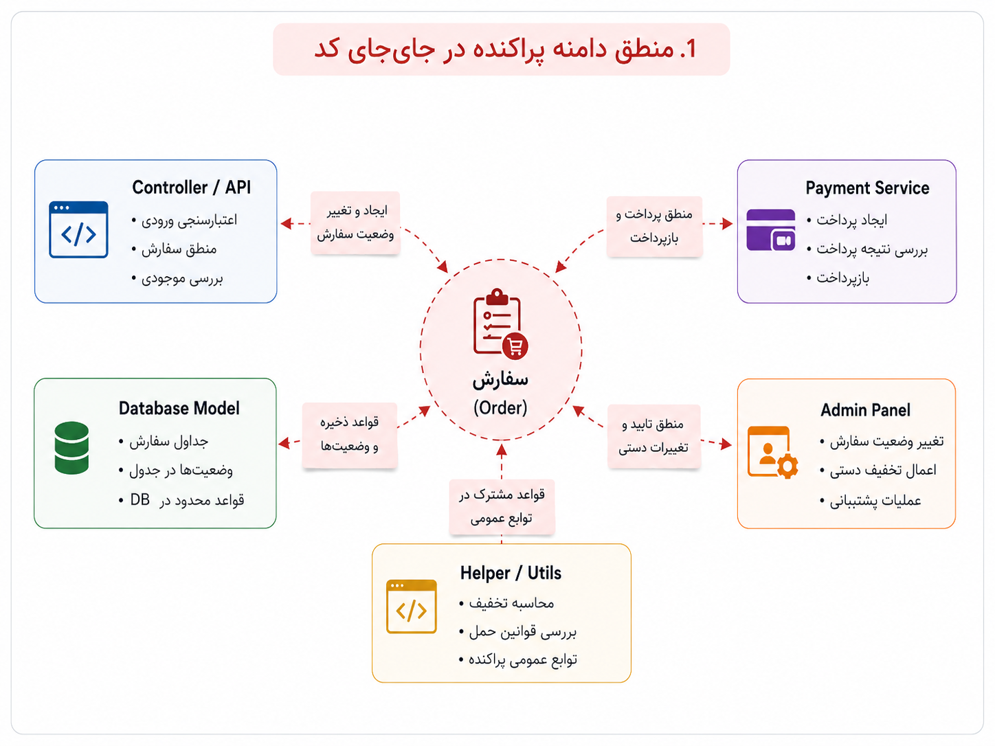 وقتی منطق دامنه در بخشهای مختلف کد پخش میشود، فهمیدن و تغییر دادن رفتار سیستم سختتر میشود