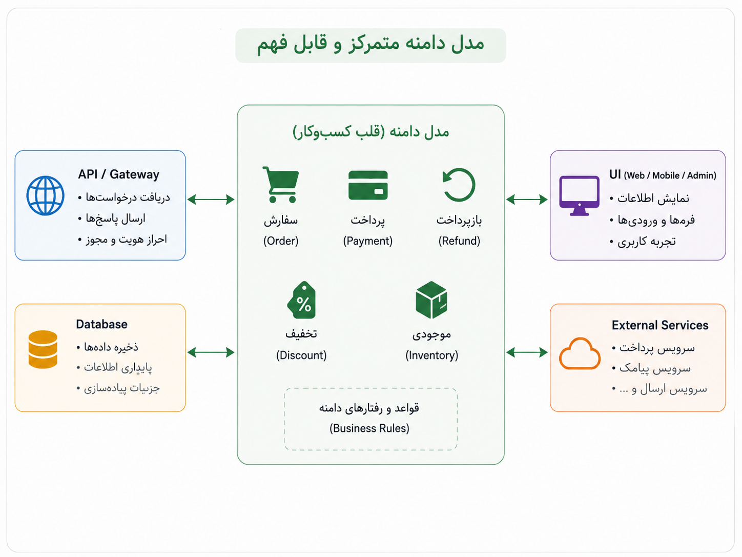 در مدل دامنهی متمرکز، مفاهیم اصلی کسبوکار جای روشنتری دارند و لایههای بیرونی دور آنها قرار میگیرند