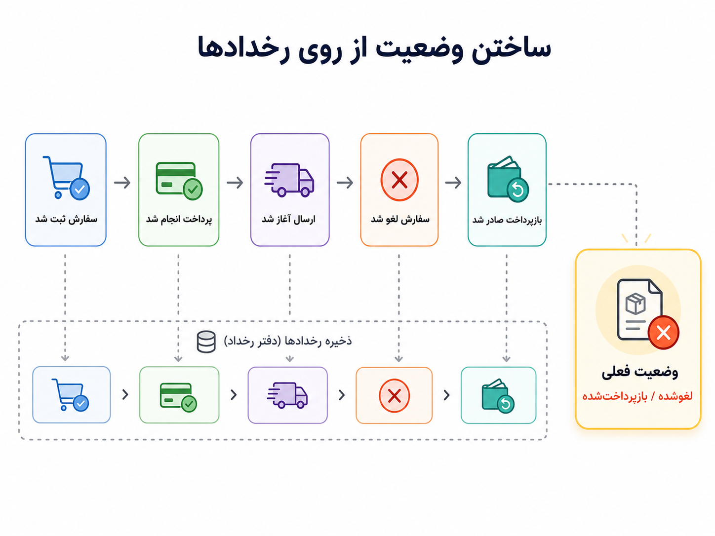 در Event Sourcing وضعیت فعلی از روی زنجیرهای از رخدادهای ذخیرهشده ساخته میشود