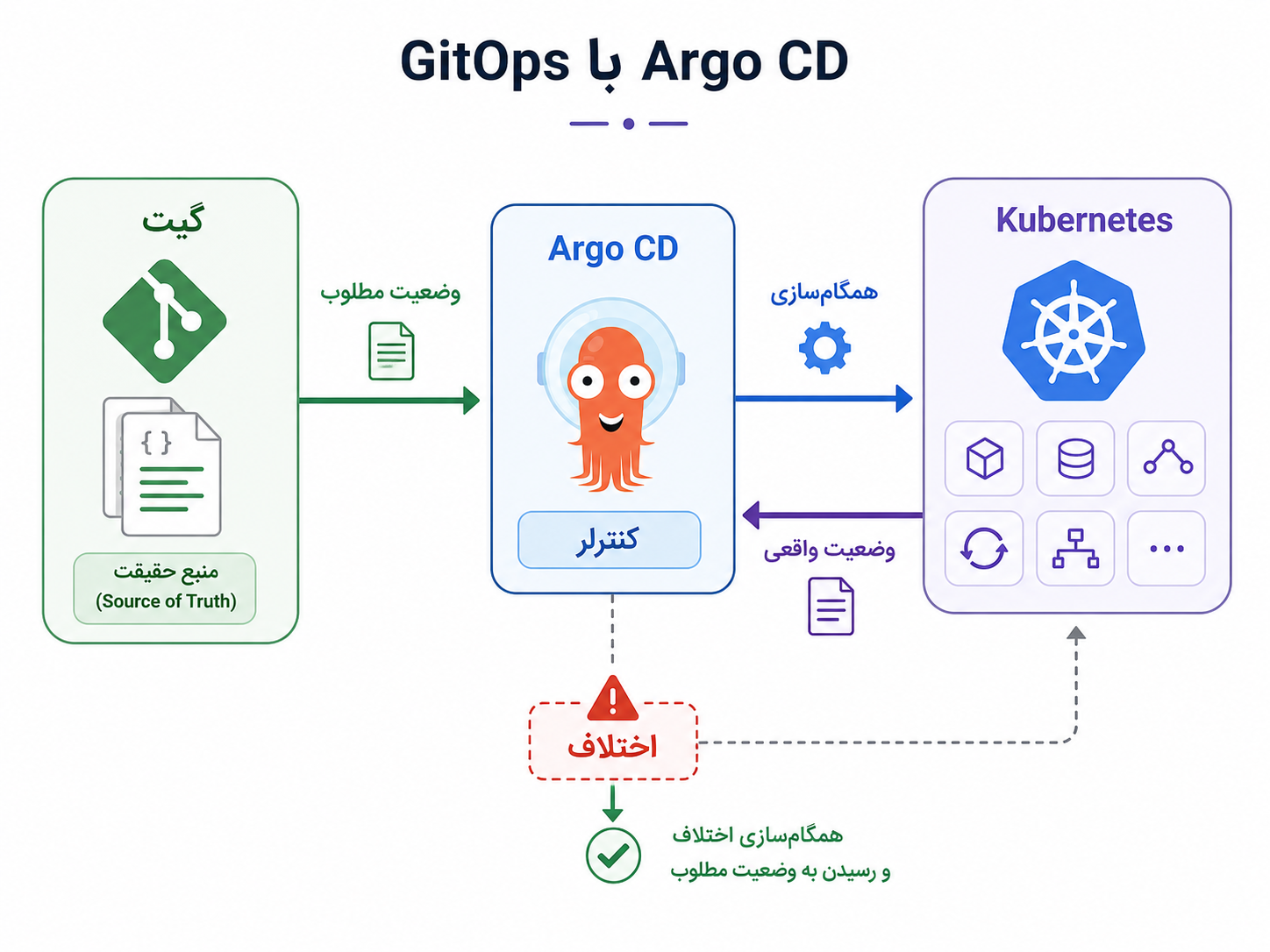 GitOps با Argo CD وضعیت مطلوب داخل Git را با وضعیت واقعی Kubernetes مقایسه و همگام میکند