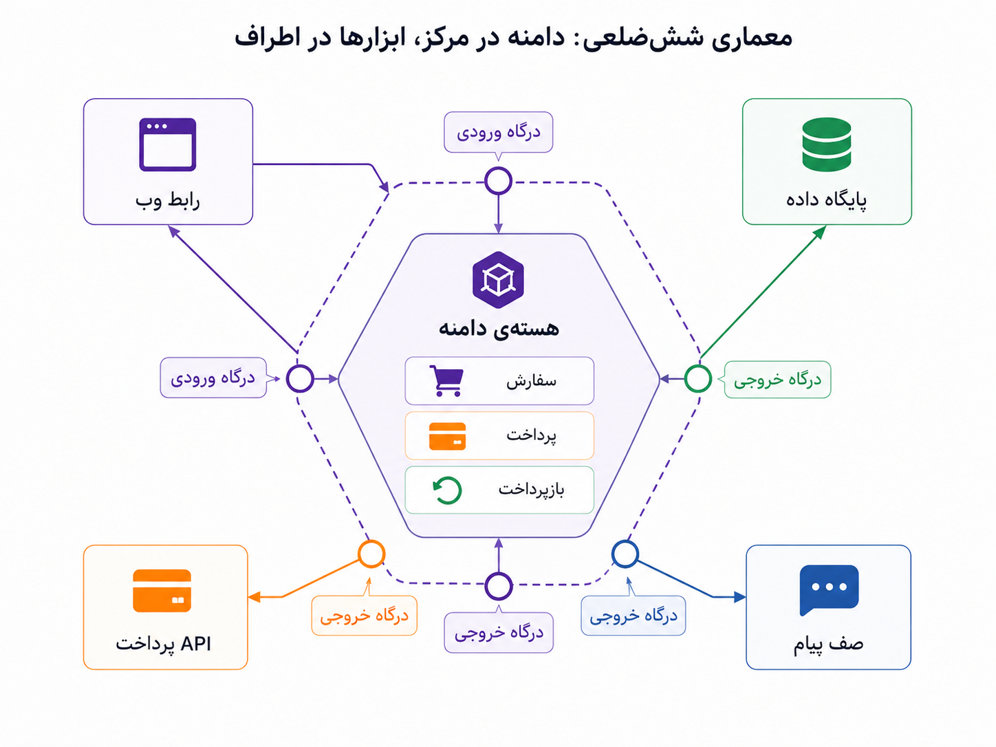 در معماری ششضلعی، هستهی دامنه در مرکز میماند و ابزارهای بیرونی از راه درگاهها و سازگارکنندهها به آن وصل میشوند