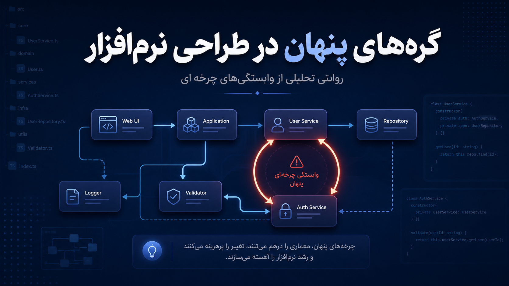 نموداری مفهومی از وابستگی‌های چرخه‌ای در طراحی نرم‌افزار