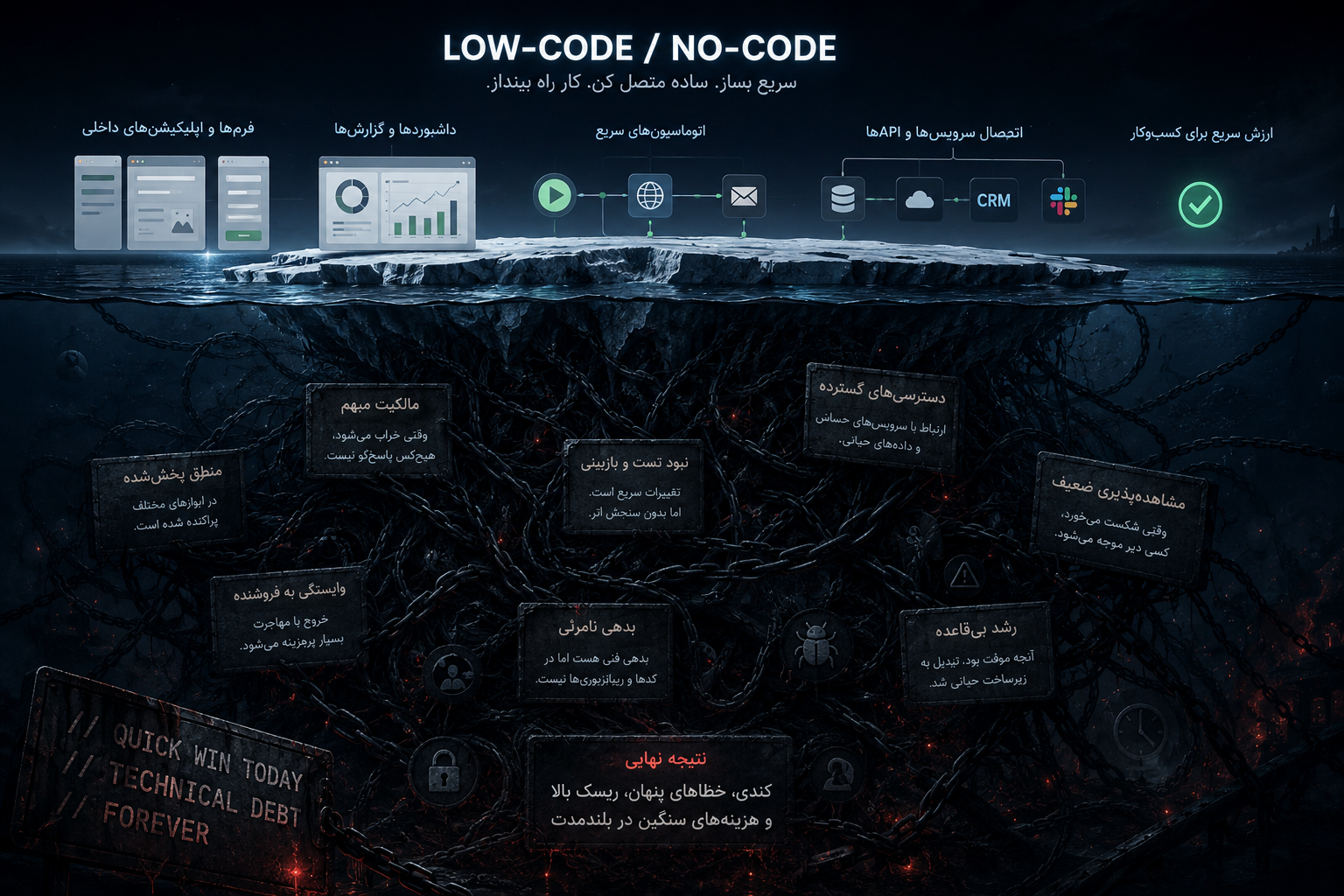 نیمهی پنهان ابزارهای Low-code و No-code وقتی بدون مالکیت و کنترل رشد میکنند