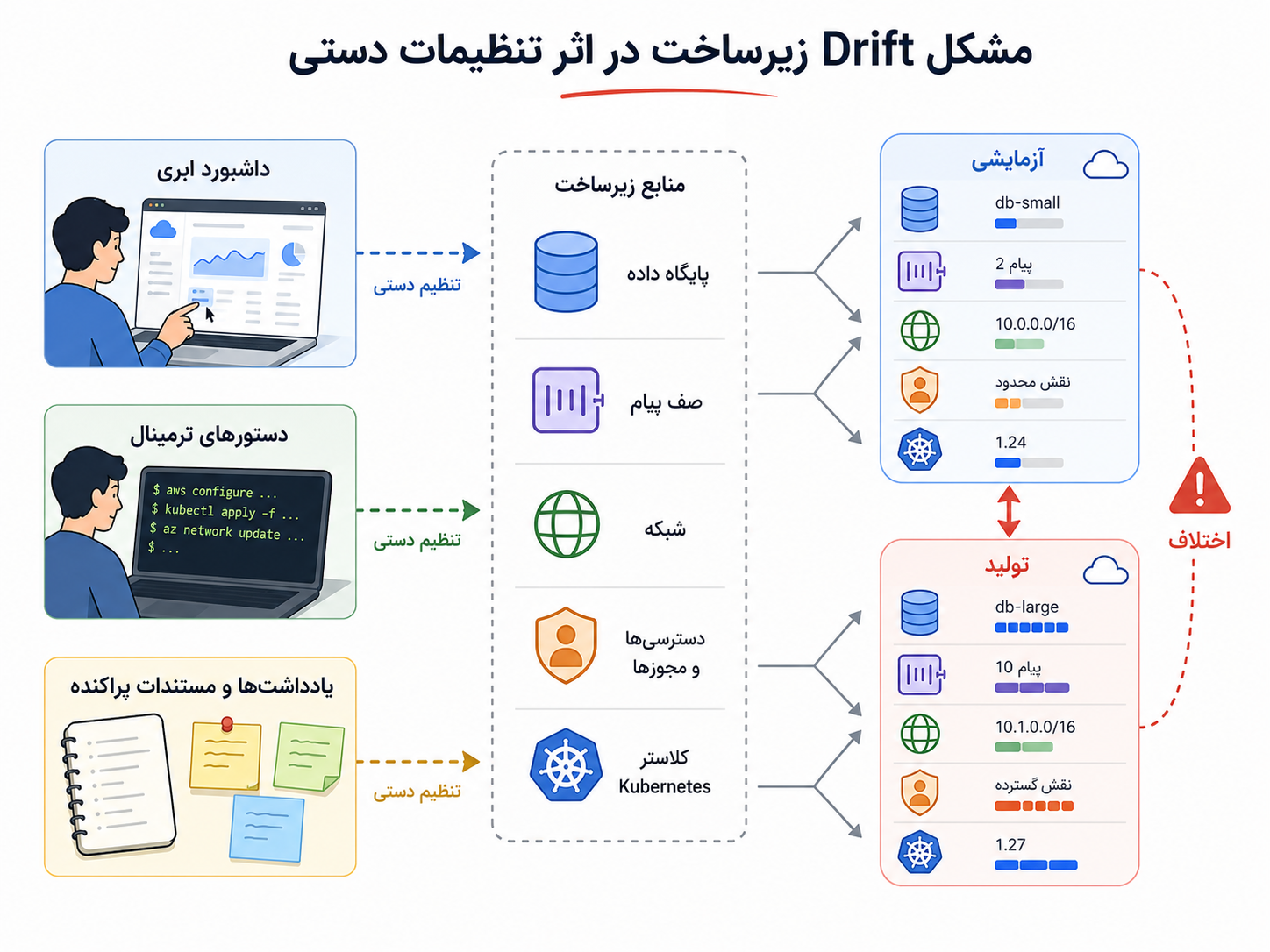 زیرساخت بهمثابه کد، تعریف منابع را وارد Git، بازبینی و اجرای قابل تکرار میکند