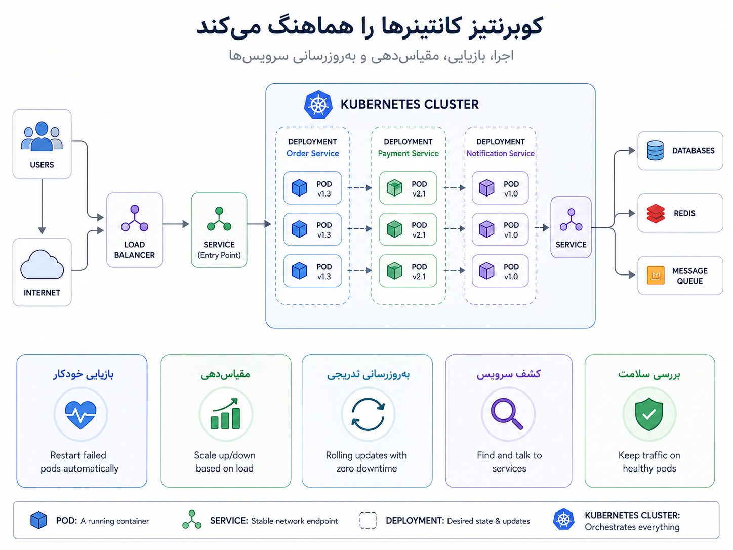 Kubernetes اجرای چند سرویس کانتینری را در یک خوشه مدیریت میکند