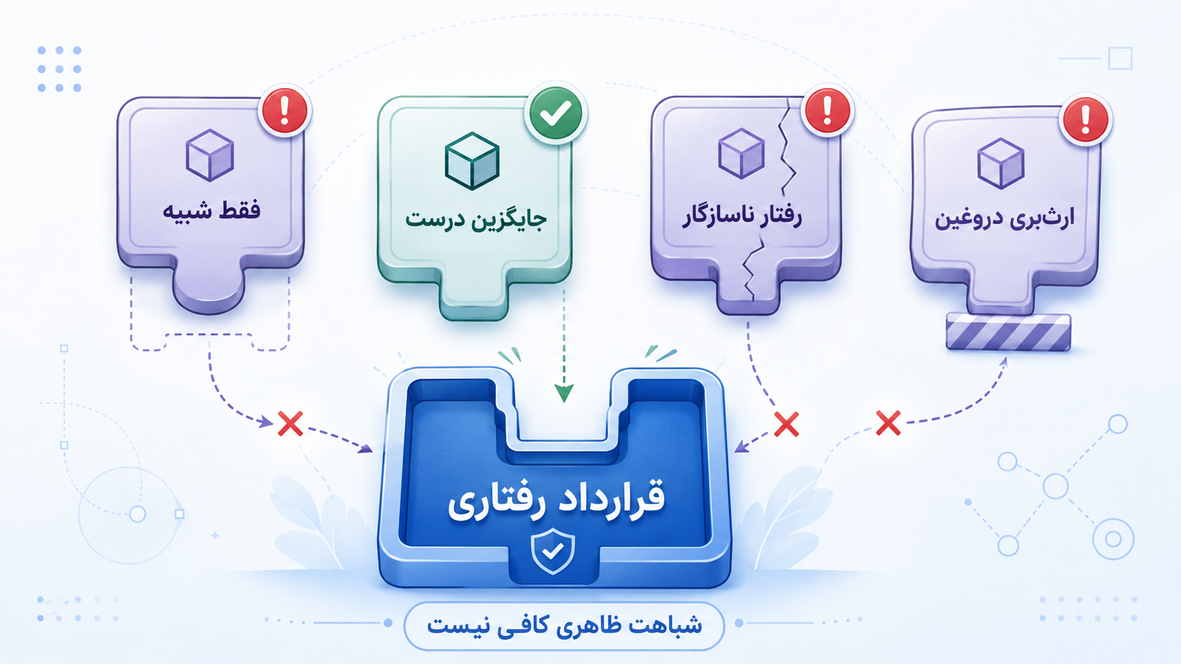 چند قطعه‌ی شبیه به هم که فقط یکی از آن‌ها واقعاً در جای قطعه‌ی اصلی می‌نشیند.