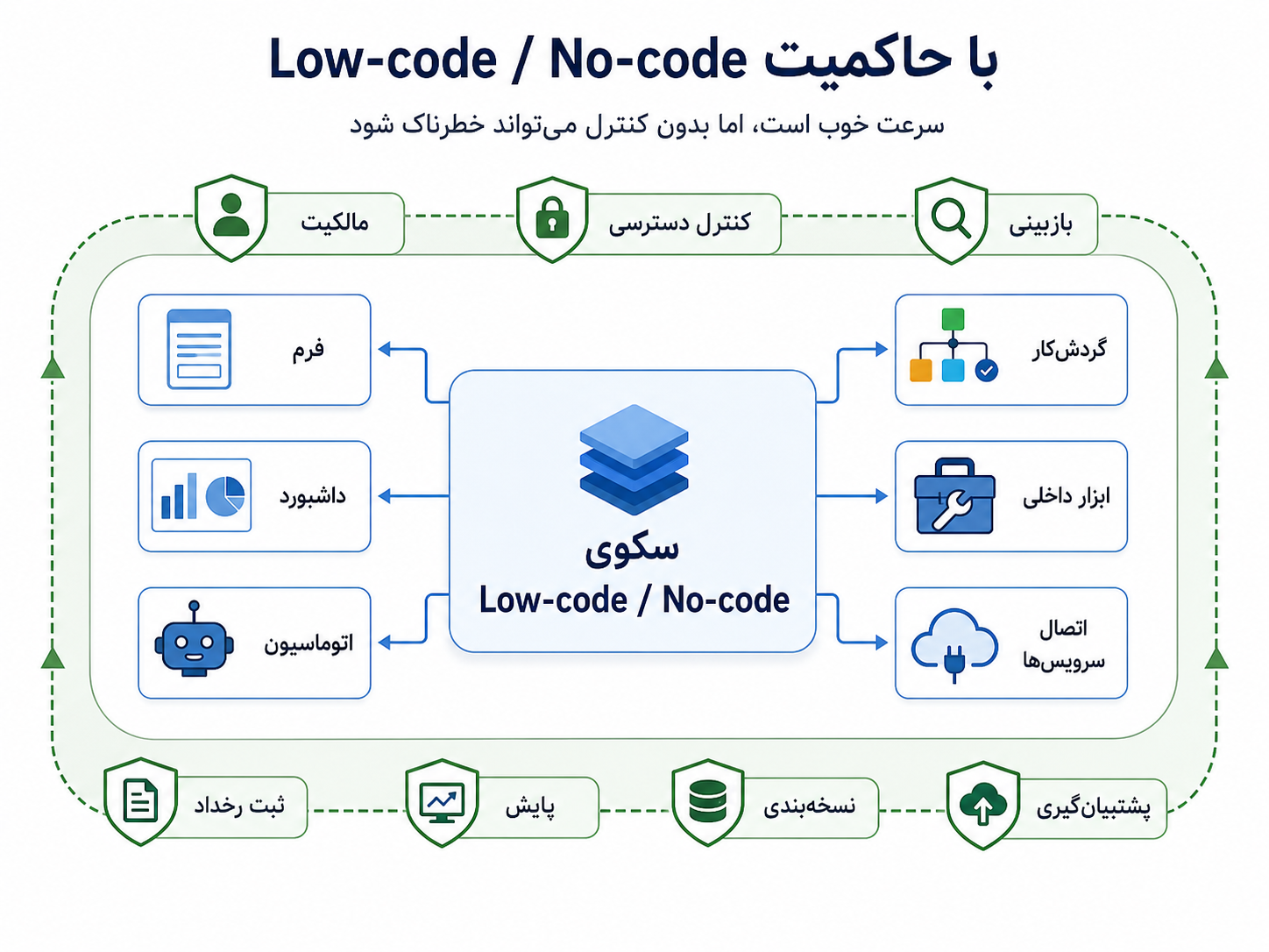 Low-code و No-code وقتی مفیدتر است که با مالکیت، کنترل دسترسی، بازبینی و پایش همراه باشد