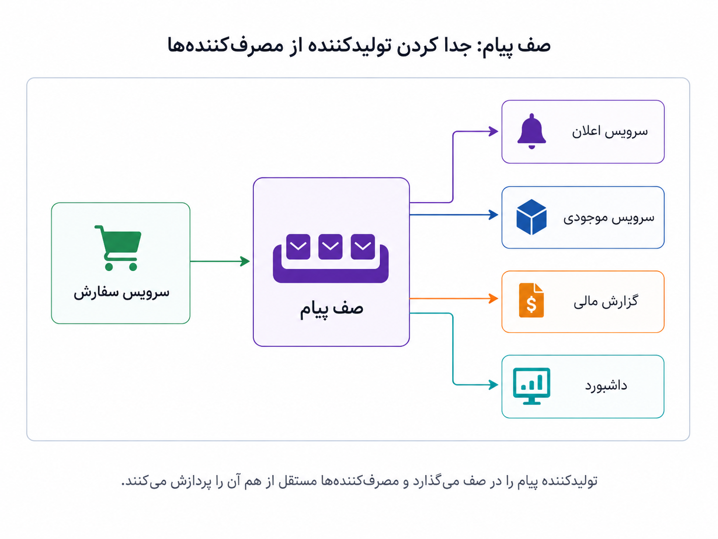 صف پیام تولیدکننده را از مصرفکنندهها جدا میکند و پیامها را برای پردازش مستقل نگه میدارد