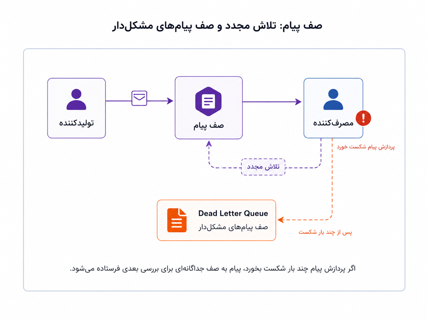 وقتی پردازش پیام شکست میخورد، سیستم میتواند تلاش مجدد انجام دهد یا پیام را به صف پیامهای مشکلدار بفرستد