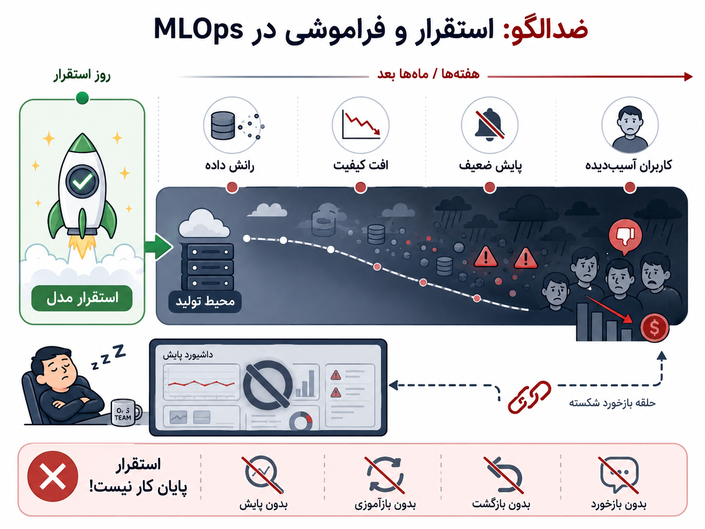 ضدالگوی استقرار و فراموشی در MLOps