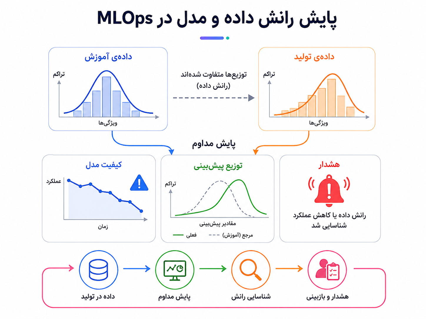 پایش رانش داده و مدل در MLOps
