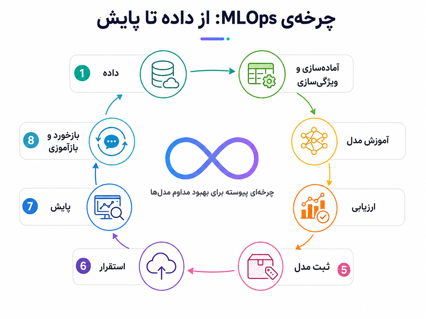 چرخهی MLOps از داده تا پایش و بازآموزی