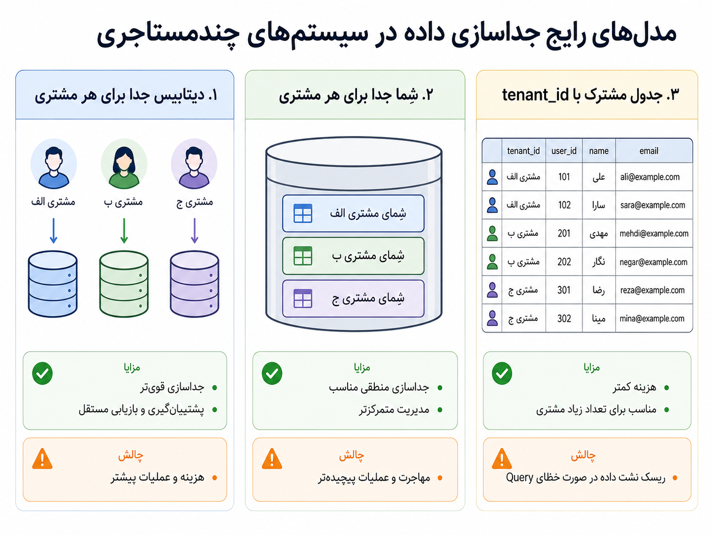 سه مدل رایج جداسازی داده در سیستمهای چندمستاجری
