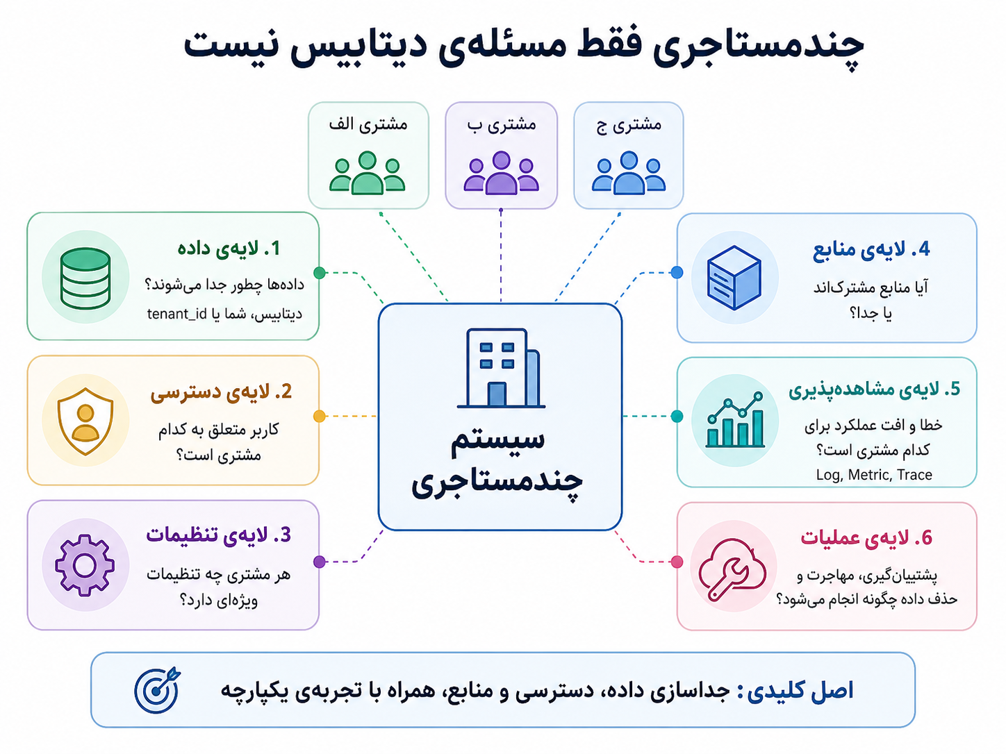 چندمستاجری فقط مسئلهی دیتابیس نیست و چند لایهی مختلف دارد