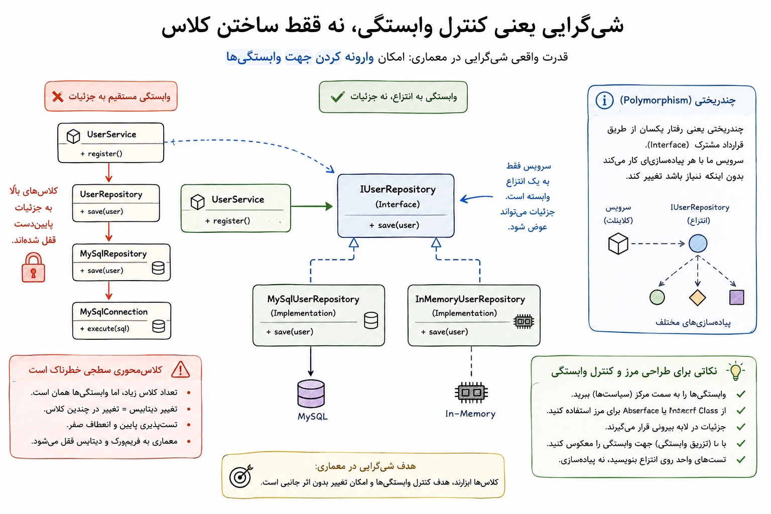 چند کلاس که بهجای وابستگی مستقیم به جزئیات، از راه یک مرز انتزاعی با هم ارتباط دارند.
