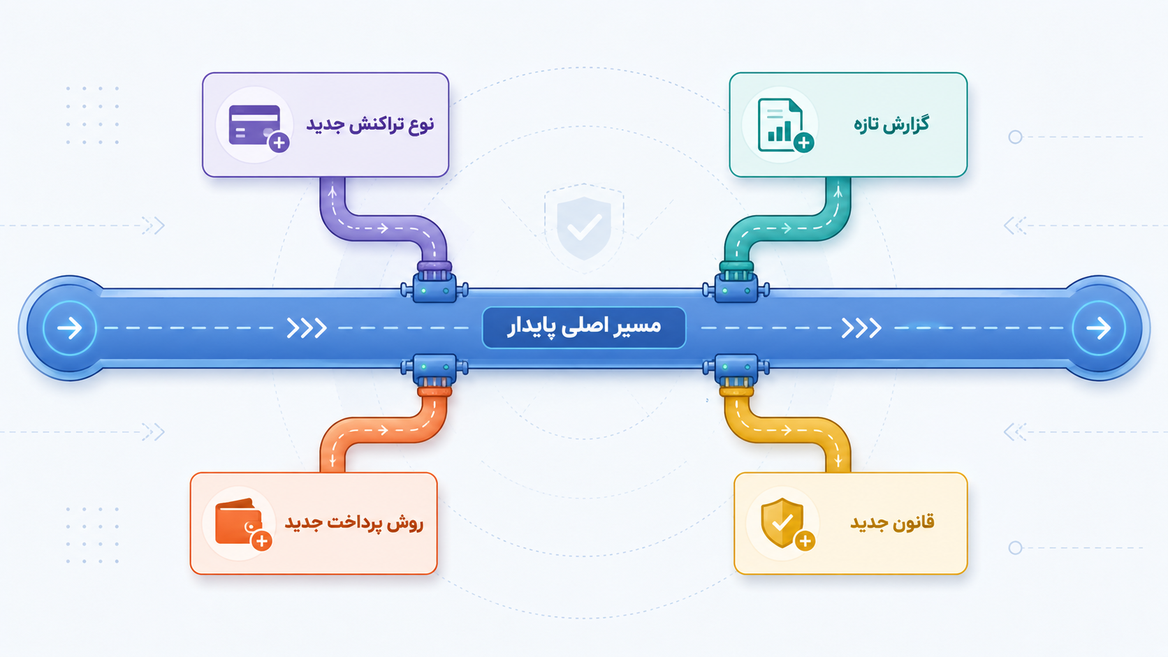 یک مسیر قدیمی و پایدار که قابلیتهای تازه از کنار آن افزوده میشوند، بدون اینکه مسیر اصلی تخریب شود.