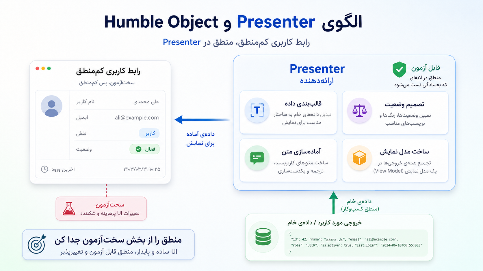 جریان آمادهسازی داده در Presenter و ساده ماندن رابط کاربری در الگوی Humble Object.