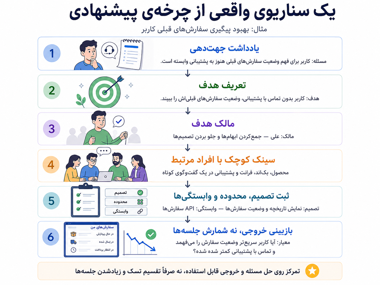سناریوی چرخه‌ی پیشنهادی برنامه‌ریزی: یادداشت جهت‌دهی، هدف روشن، مالک مشخص، سینک کوچک، ثبت تصمیم و بازبینی خروجی