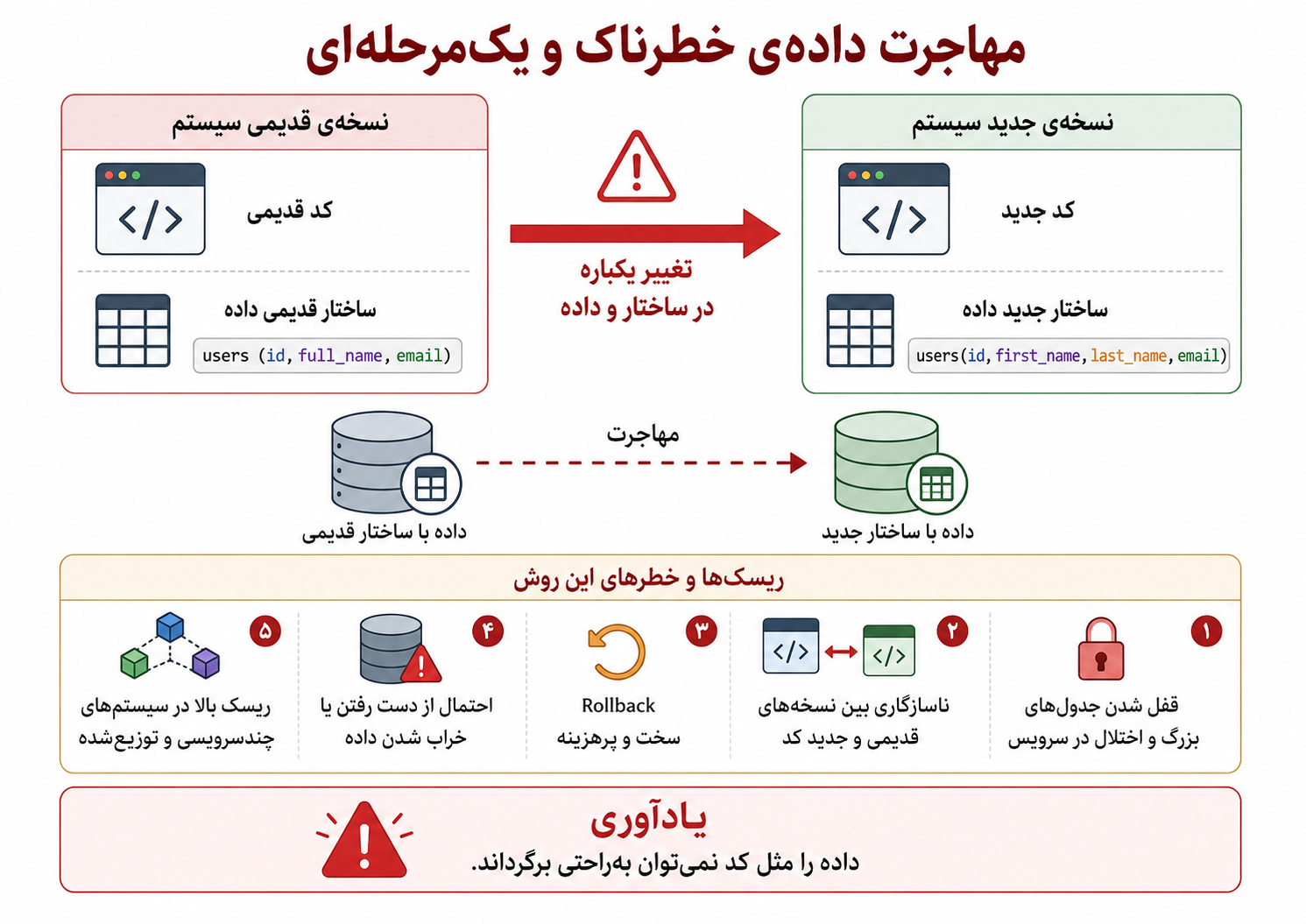 مهاجرت دادهی خطرناک و یکمرحلهای