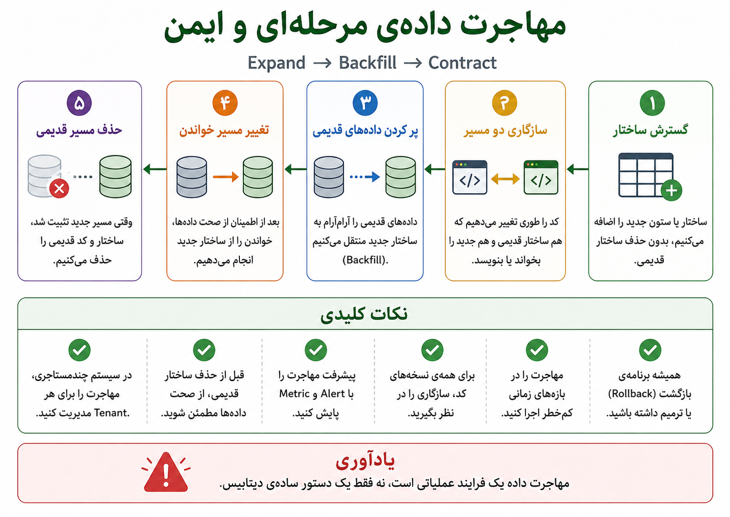 مهاجرت دادهی مرحلهای و امنتر