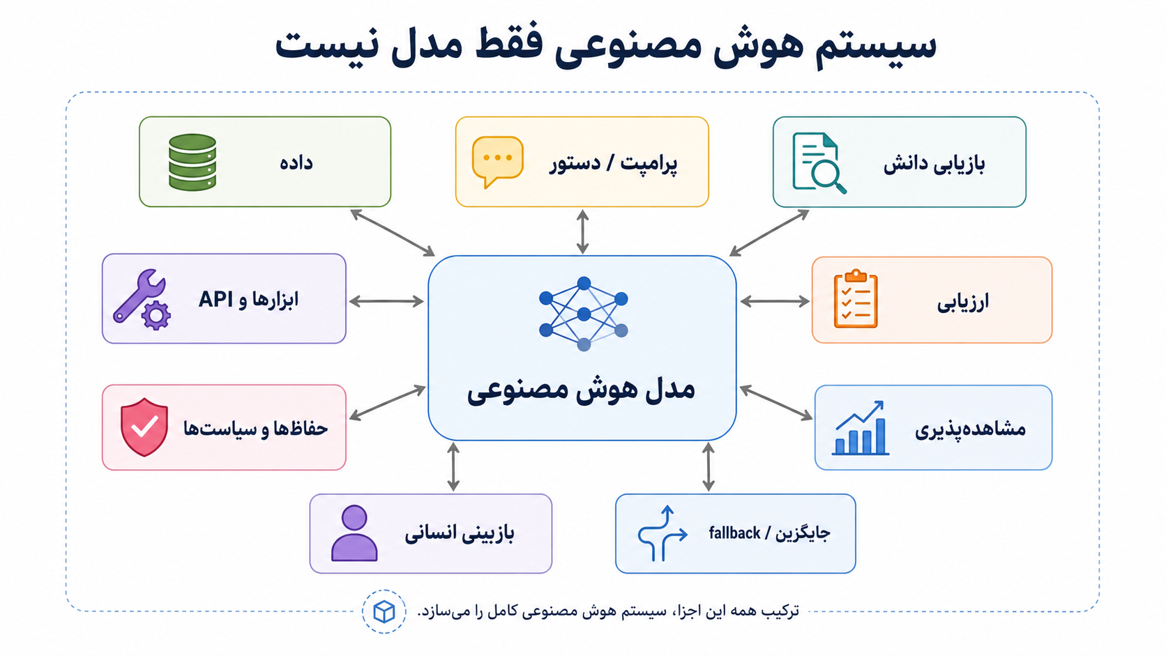 سیستم هوش مصنوعی فقط مدل نیست