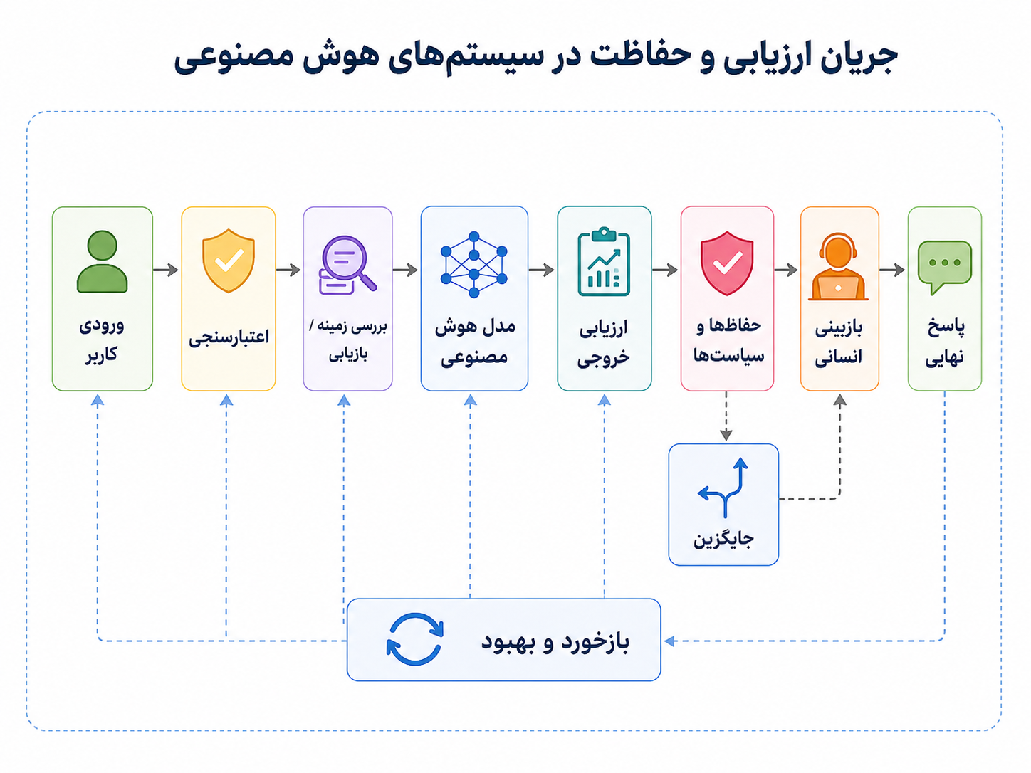 جریان ارزیابی و حفاظت در سیستمهای هوش مصنوعی