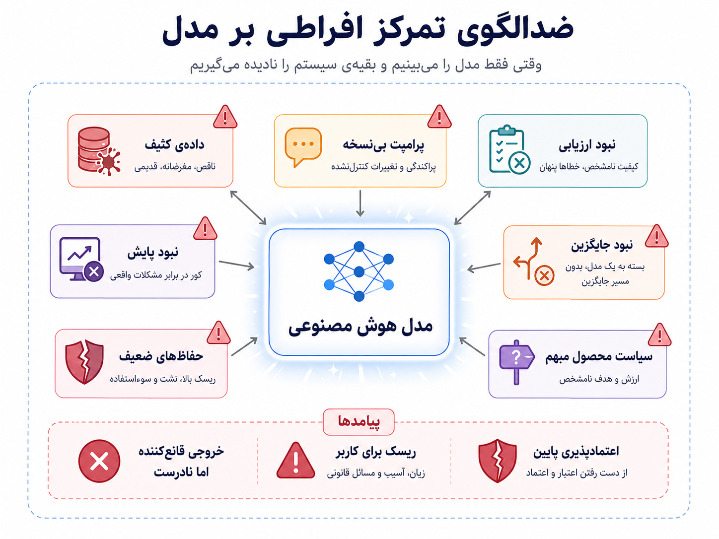 ضدالگوی تمرکز افراطی بر مدل