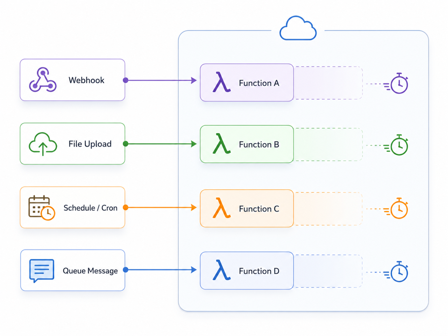 در Serverless محرکهایی مثل وبهوک، آپلود فایل، زمانبندی یا پیام صف میتوانند تابعهای کوتاهعمر را اجرا کنند