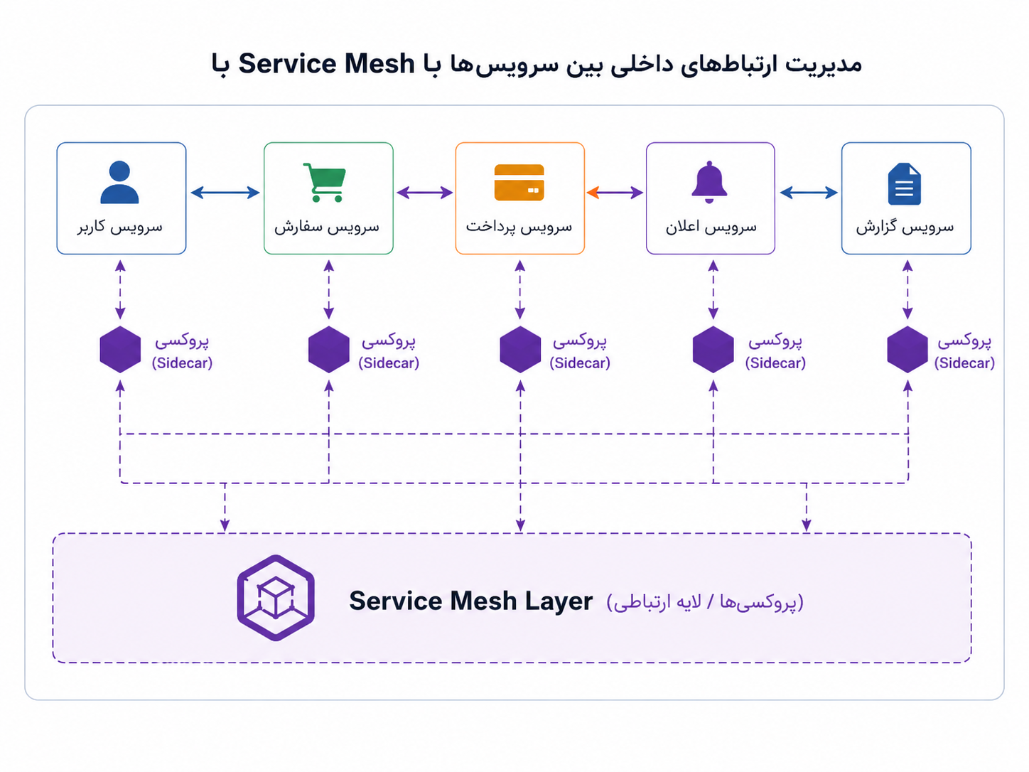 Service Mesh روی ارتباط میان سرویسهای داخلی تمرکز دارد؛ جایی که سرویسها مدام با هم گفتوگو میکنند
