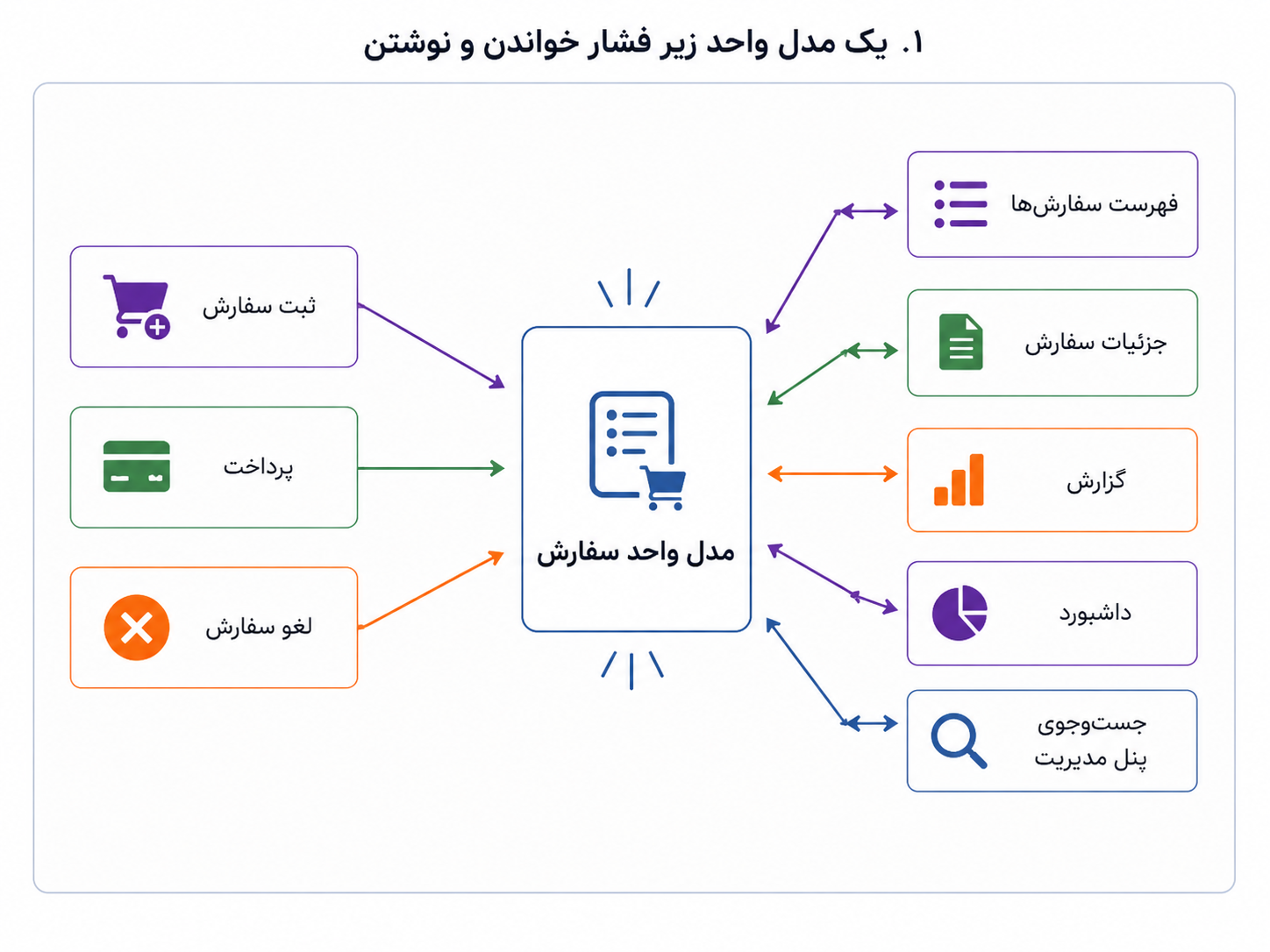 وقتی یک مدل واحد همزمان زیر فشار ثبت سفارش، پرداخت، لغو، گزارش، داشبورد و جستوجو قرار میگیرد