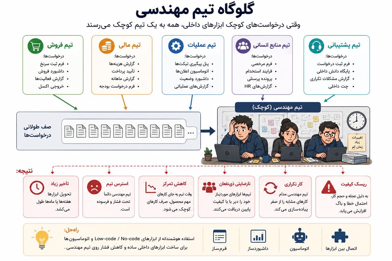 درخواستهای کوچک داخلی میتوانند تیم مهندسی را به گلوگاه تبدیل کنند