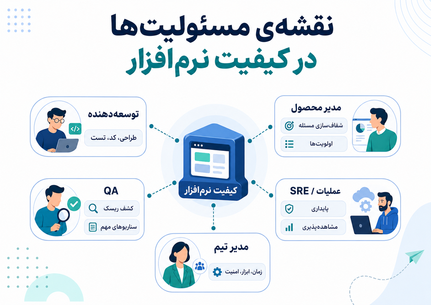 نقشه‌ی مسئولیت‌ها در کیفیت نرم‌افزار